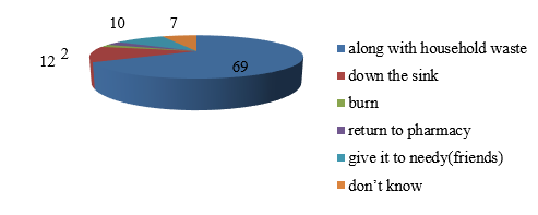 Respondant’s method of disposal