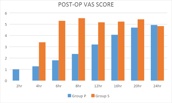 Post-op VAS score