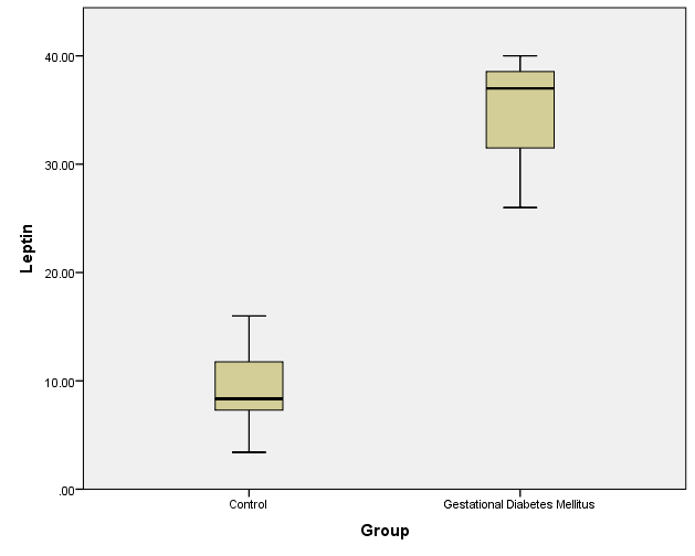 Comparison of serum Leptin between controls and gestational diabetes mellitus