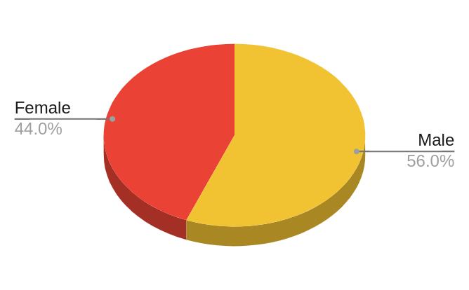 Gender ratio diabetes type II