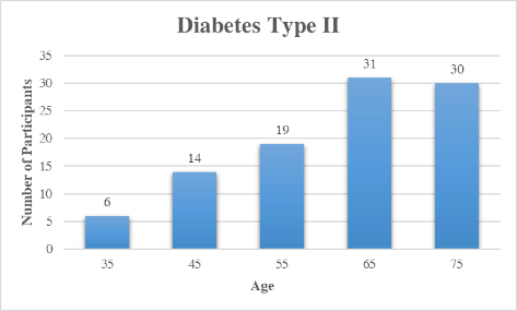 Age relation to diabetes typeII