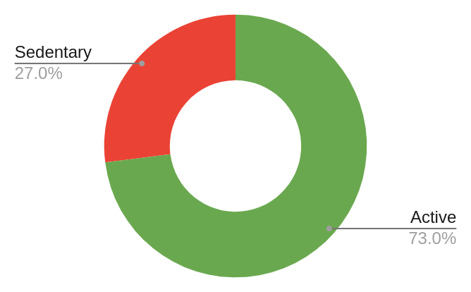 Life style relation to DM type II