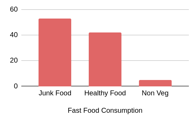 Food pattern relation to DM type II