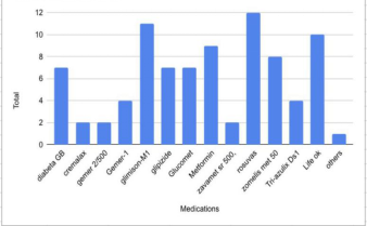 Percentage of medication used by participants