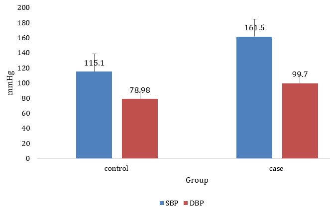 Systolic and diastolic blood pressure averagesand standard deviations in the case group were 161.5 ±17.73 and 99.7 ±9.53, respectively,compared to 115.1 ±5.806 and 99.7± 9.53 in the control group. Data wasstatistically significant p<0.005.