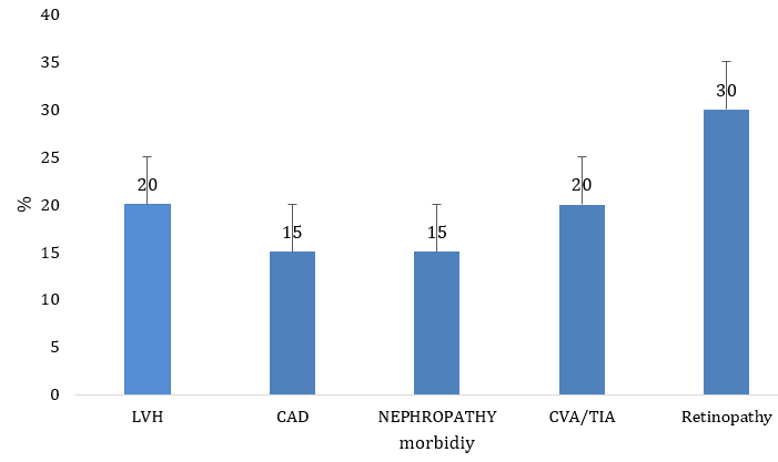 Infers Hypertensive retinopathy was present in 30% of cases (N=30), coronary artery disease was found in 15% (N=15), nephropathy was present in 15% (N=15), a history of CVA/TIA was present in 20% (N=20), LVH (20%) and there were 100 total cases.