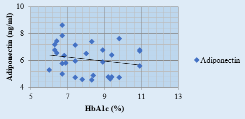 Study Group I- Correlation coefficient values between adiponectin & HbA1c.