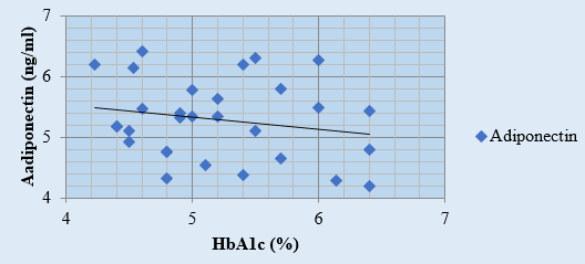 Study Group II -Correlation coefficient values between adiponectin & HbA1c.