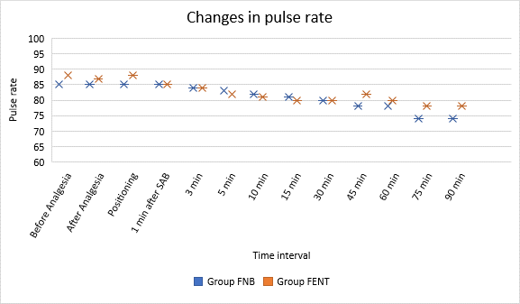 Changes in pulse rate  