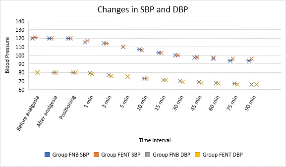 Changesin SBP and DBP