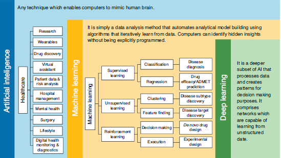 Artificial intelligence to mimic human brain