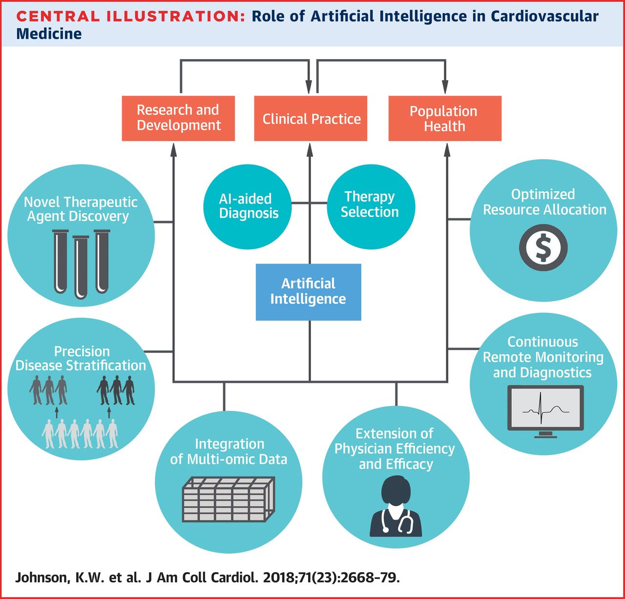 Role of artificial intelligence in cardiovascular medicines