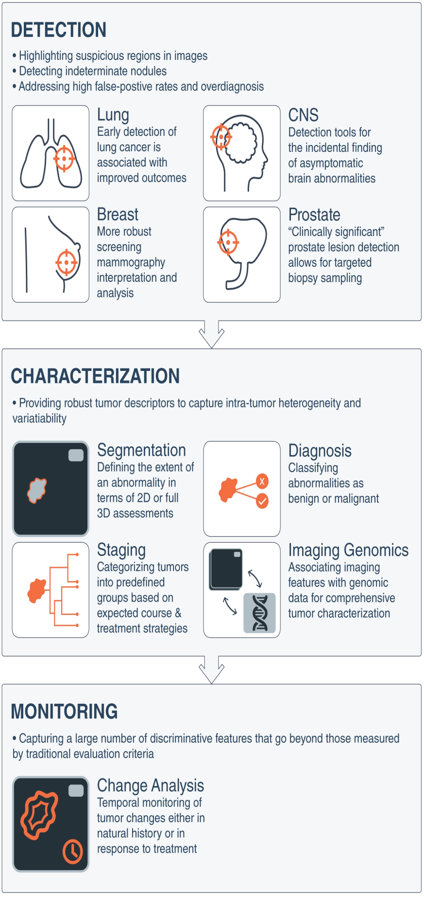 Applications for computerized reasoning in medicalimaging as applied to common cancers to refer to 3 general classifications ofimage-based clinical assignments in oncology, AI reasoning methods can bedefined: 1) discovery of variations from the norm; 2) depiction of a presumed sore by characterizing its shape or length, histopathologic examination, disease process, or atomic profile; and 3) assurance of anticipation or reaction to treatment after some time during observation.