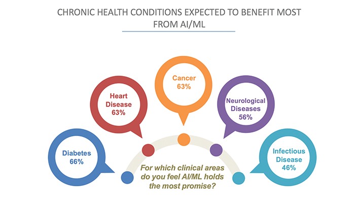 Areas where AI/ML getting benefits