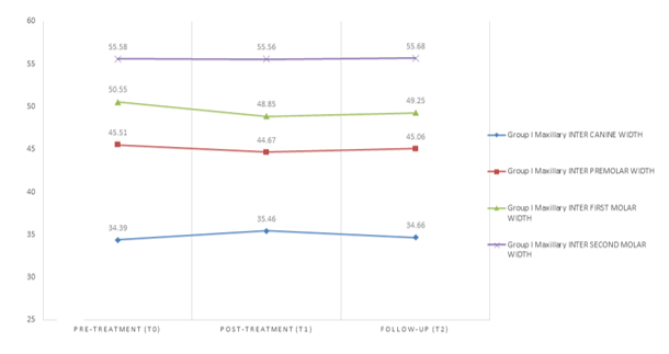 Mean values of the maxillary parameters at T0, T1 and T2 in GI