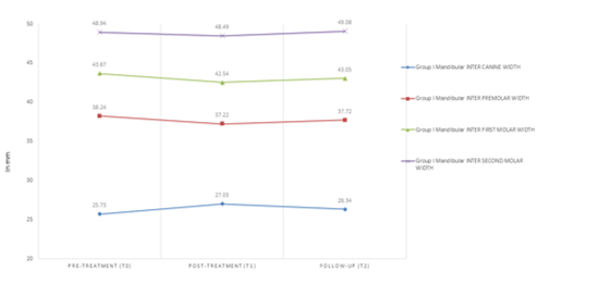 Mean values of the mandibular parameters at T0, T1 and T2 in GI