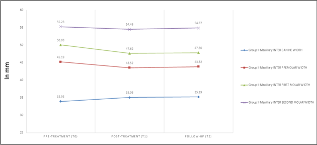 Mean values of the maxillary parameters at T0, T1 and T2 in GII
