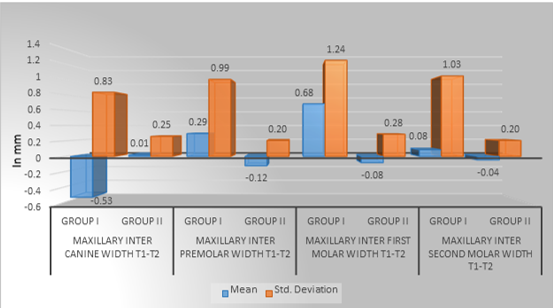Intergroup difference in changes in maxillary parameters from T1 to T2 between GI and GII