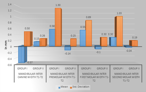 Intergroup difference in changes in mandibular parameters from T1 to T2 between GI and GII