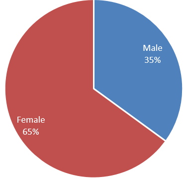 Gender of the patient