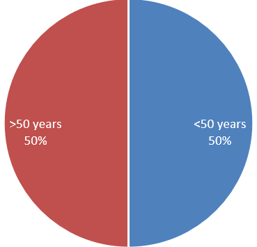 Age of the patient