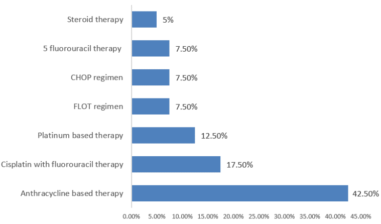 Relationship of HBVR with the type of chemotherapy received