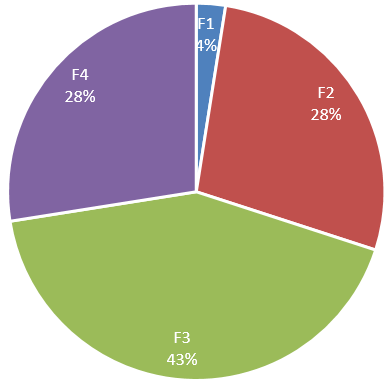 Fibroscan and its impact on chemotherapy schedule
