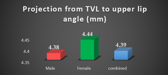 Comparison of projection from TVL to upper lip angle between males and females