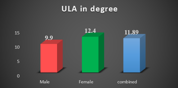 Comparison of upper lip angle between males and females