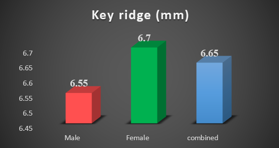 Comparison of key ridge between males and females