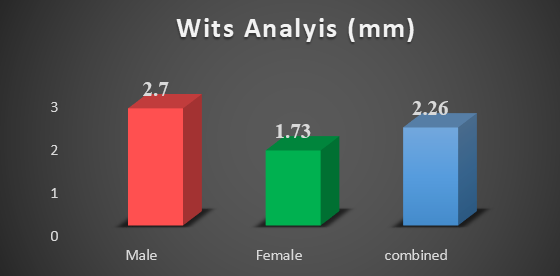 Comparison of wits analysis between males and females