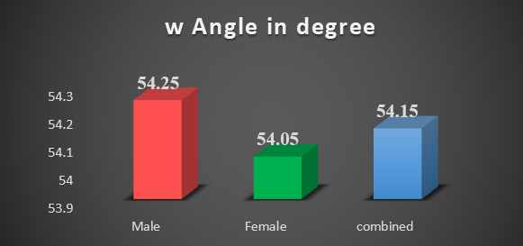 Comparison of W angle between males and females