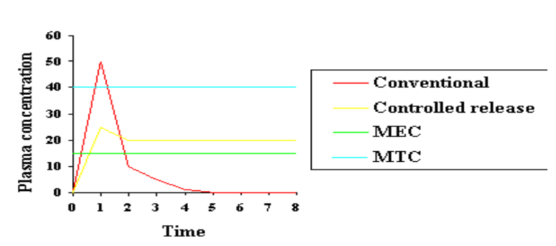 Conventional andideal drug release profiles 5