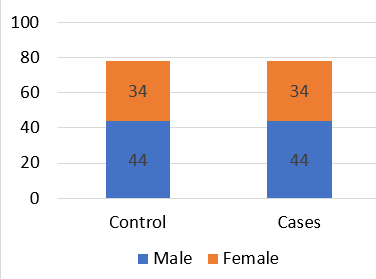 Distributions of participants by sex (N=156)