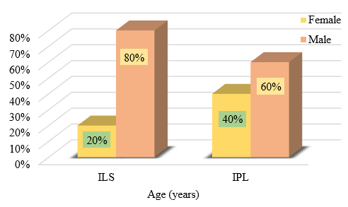 Distribution of subjects according to gender