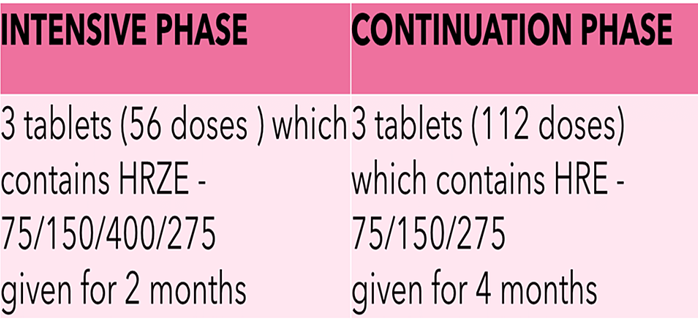 Table showing drug dosage for a 40kg male child according to RNTCP guidelines