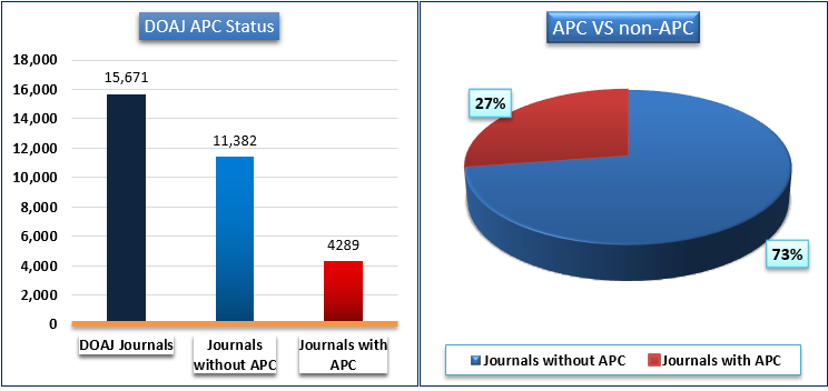 Current status ofAPC in DOAJ