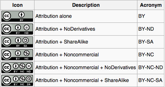 Icons, description, acronyms for licenses 