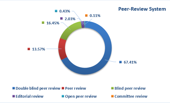System of peer review 
