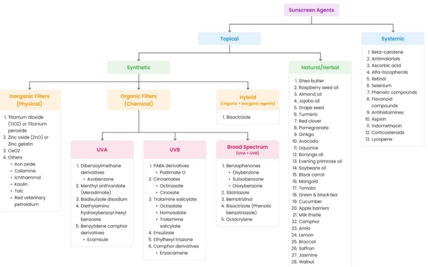 Classification of sunscreen agents