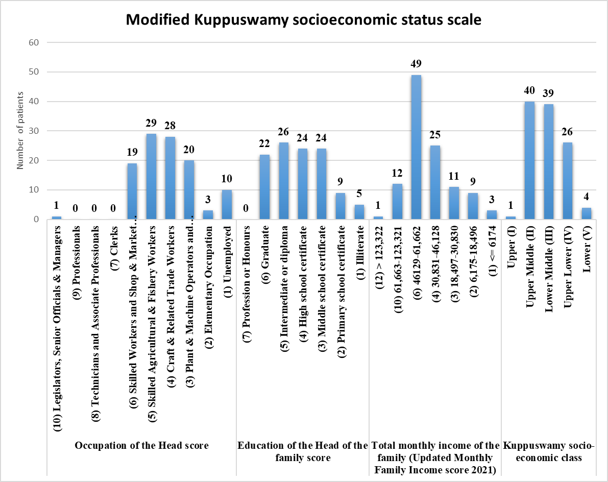 Frequency distribution of modified kuppuswamy socioeconomic scale and its components