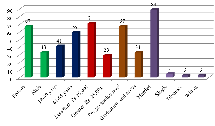 Demographicdistribution of the respondents