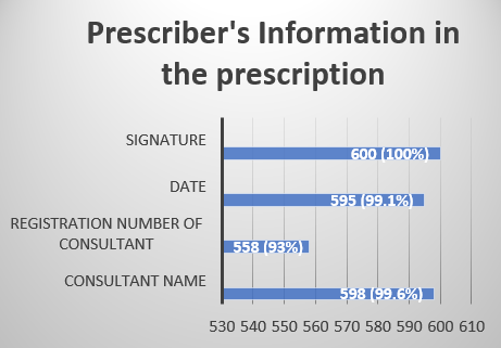 Information about the prescriber available in the prescriptions. The values are expressed as n (%)