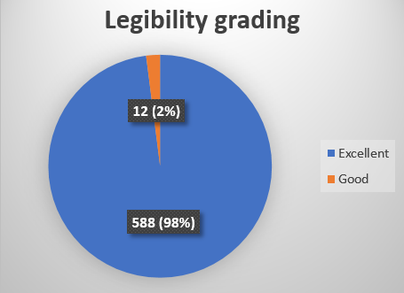Legibility grading of the prescriptions. The values are expressed as n (%)