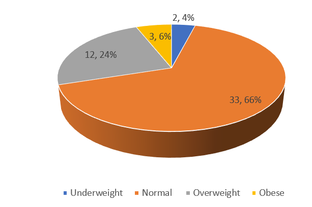 Body mass index (BMI) of the participants. 