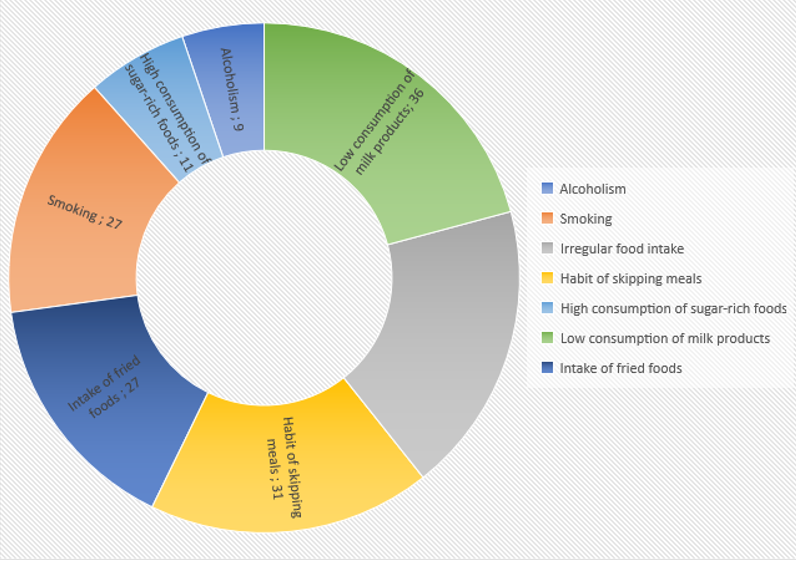 Lifestyle-related nutritional risk factors. 
