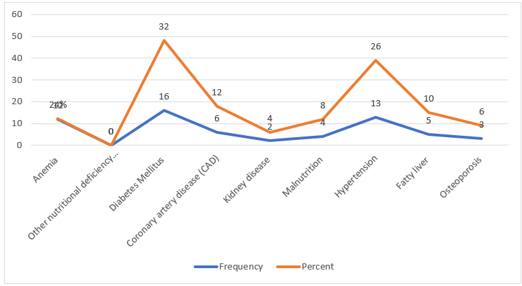 Presence of clinical and nutritional risk states among the participants. 