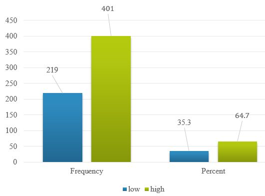 Socialisation scores