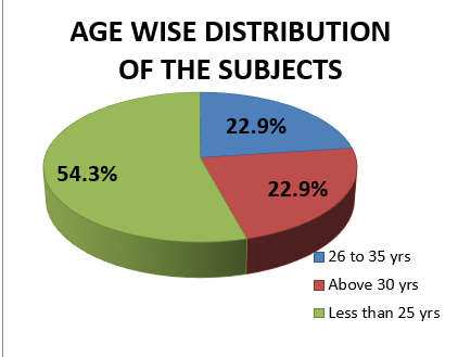 Age wise distribution of the subject