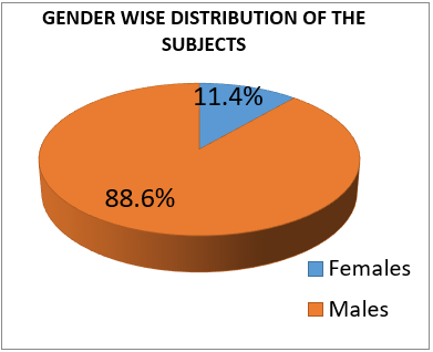 Gender wise distribution of the subject